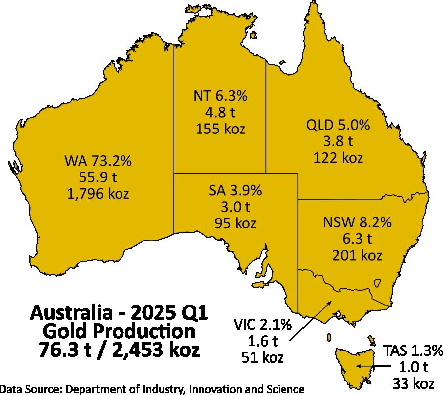 Australia quarterly gold production